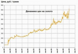 Динамика цен на золото